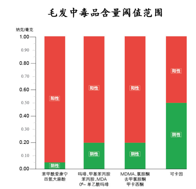 上海律师咨询 头发中毒品含量达到多少算阳性？