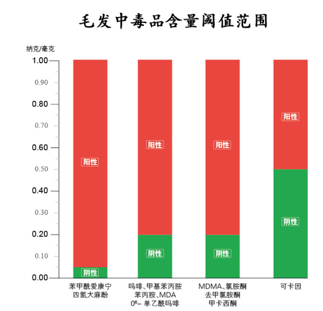 上海律师咨询 头发中毒品含量达到多少算阳性?