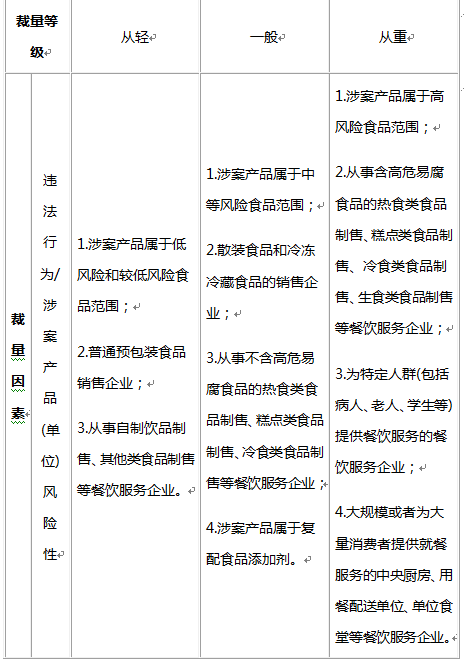 适用裁量基准行政处罚案件的审查与化解